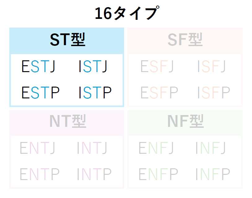 16タイプをST型・SF型・NT型・NF型に分けてST型を強調した画像