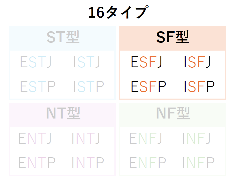16タイプをST型・SF型・NT型・NF型に分けてSF型を強調した画像