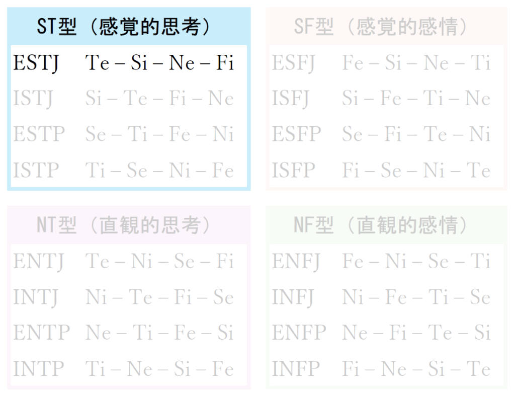 16タイプすべての機能スタックを並べた表のESTJ以外の表を薄くしてESTJのみが強調された画像