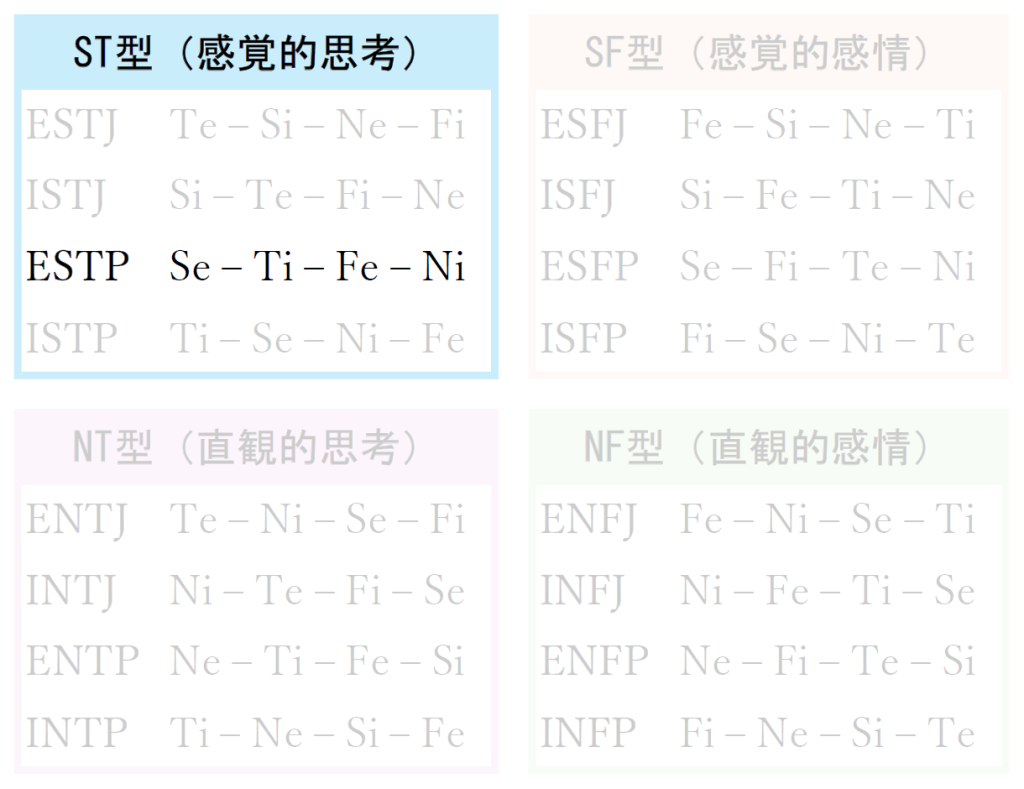 16タイプすべての機能スタックを並べた表のESTP以外の表を薄くしてESTPのみが強調された画像