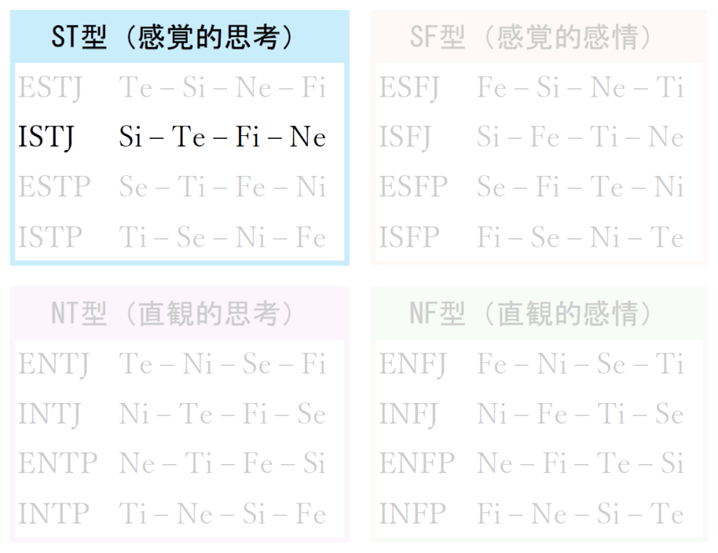 16タイプすべての機能スタックを並べた表のISTJ以外の表を薄くしてISTJのみが強調された画像