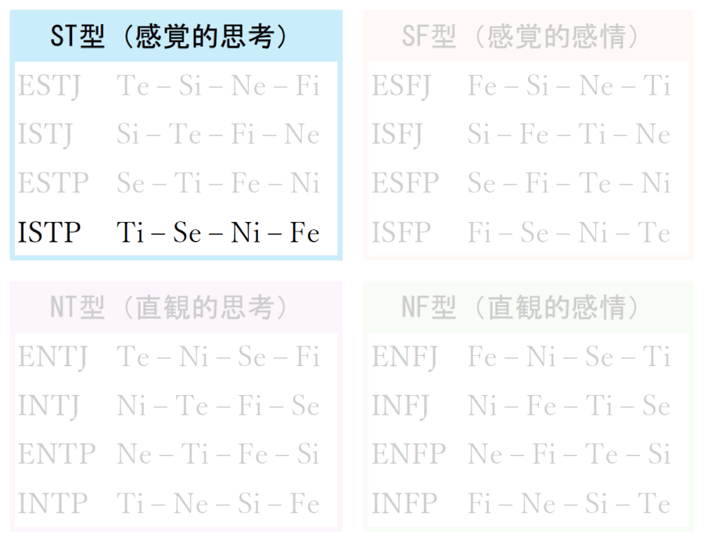 16タイプすべての機能スタックを並べた表のISTP以外の表を薄くしてISTPのみが強調された画像