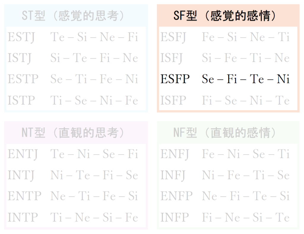 16タイプすべての機能スタックを並べた表のESFP以外を薄くしてESFPのみ強調された画像