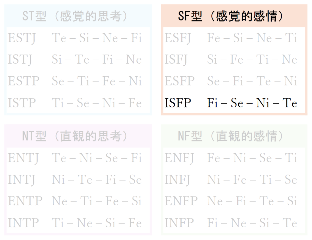 16タイプすべての機能スタックを並べた表のISFP以外を薄くしてISFPのみ強調された画像